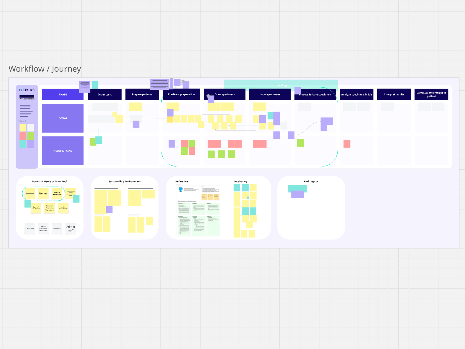 Miro board showing journey map created with stakeholders.