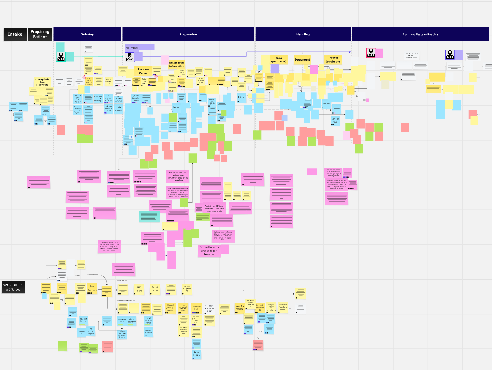 Miro board showing journey map with many more details after user interviews.