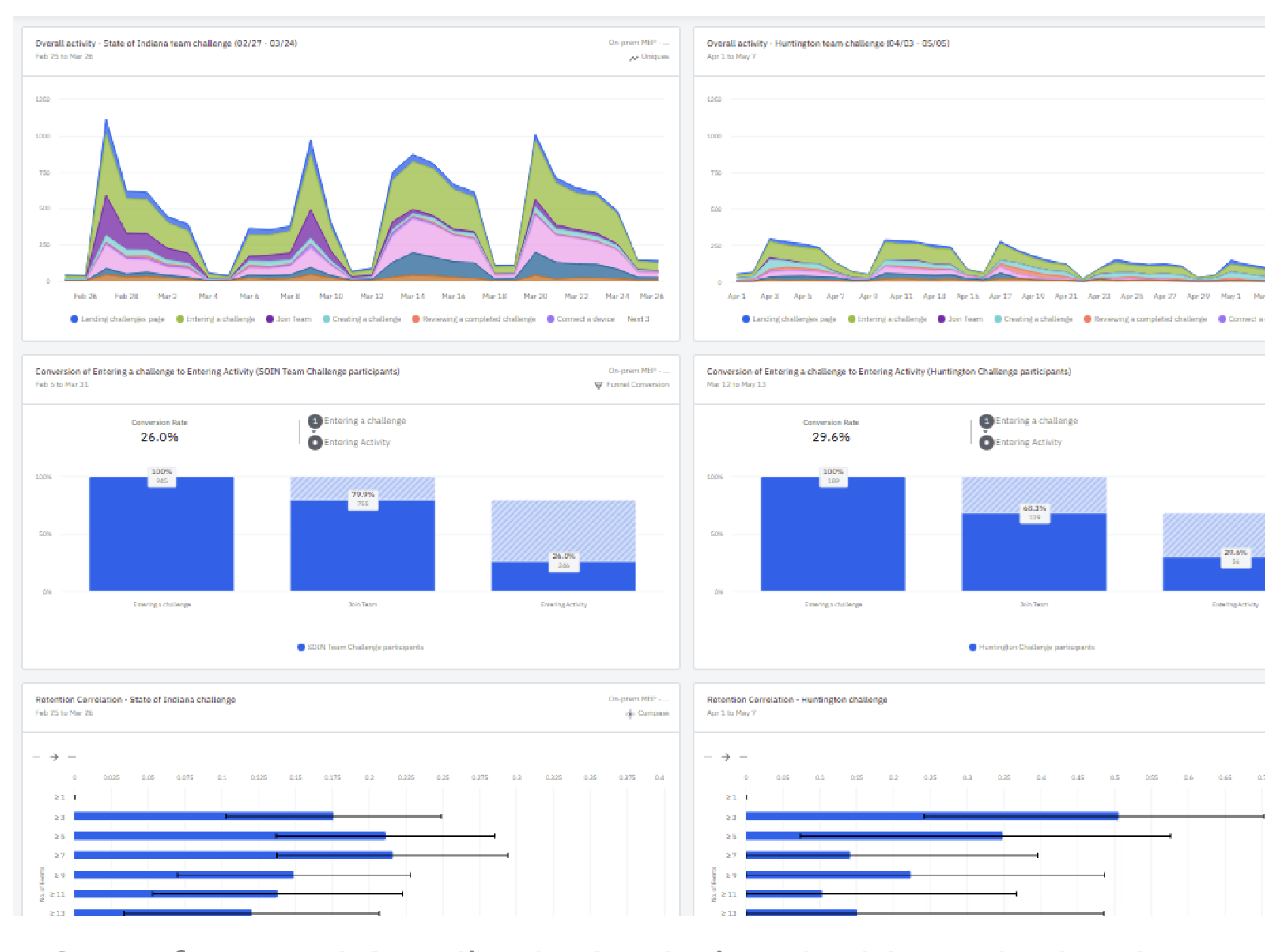 Screenshot of Amplitude analytics dashboard.