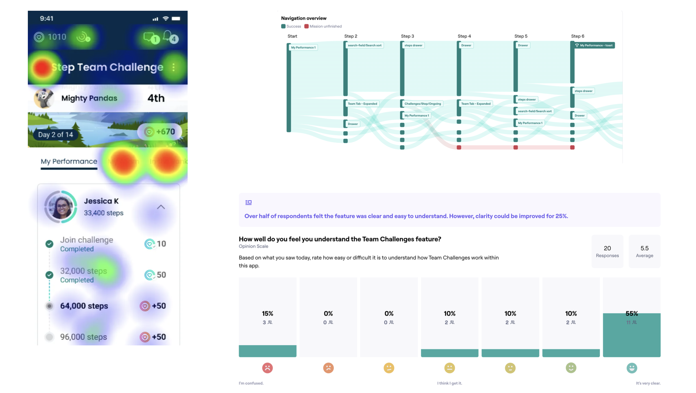 Data visualizations from usability testing.